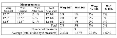 shrinkage test for cotton